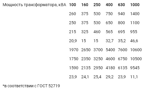 Трансформатор 1000 ква 10/0. 10 ква это. 10 ква это. Мощность трансформатора 250 ква перевести в квт. 4 кв.