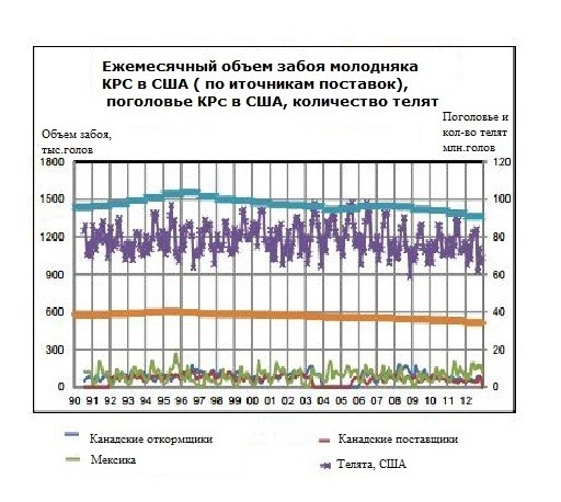 Среднегодовое поголовье. Поголовье скота в США. Смертность молодняка. Как сокращается поголовье скота в Америке за последние 10 лет.