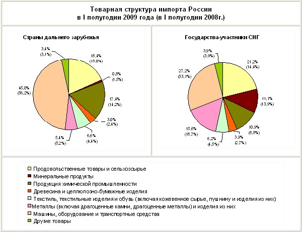 На основе полученных данных постройте диаграмму товарная структура экспорта и импорта россии в