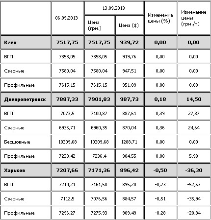 Купить Металл Во Владимире