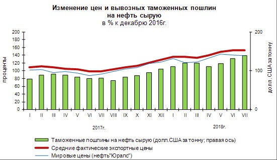 Вывозных таможенных пошлин на нефть сырую. Вывозные пошлины на нефть. пошлина на нефть. экспортная пошлина на нефть. особые пошлины статистика.