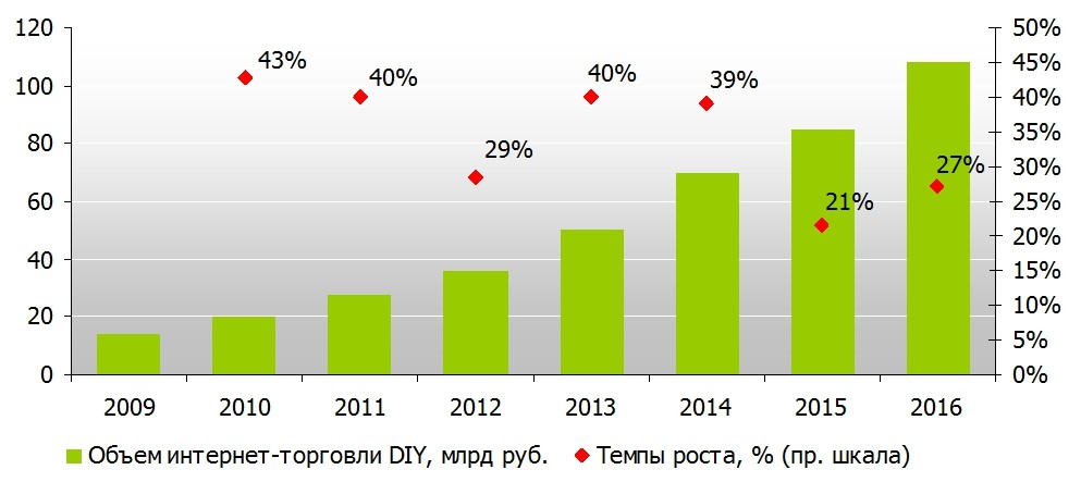 Ростов стоимость. Динамика продаж строительных материалов. Анализ рынка строительных материалов. Статистика рынка строительных материалов. Динамика рынка DIY.