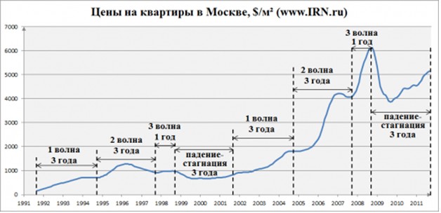 Цена недвижимости за 20 лет. Динамика стоимости недвижимости. Рынок недвижимости график. Недвижимость графики. График роста стоимости недвижимости.