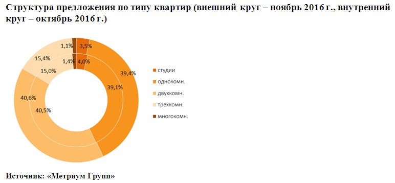 Сегмент москва. Классификация Метриум групп рынок новостроек. Год круг кварталы.