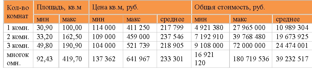 стоимости квартир в зависимости от площади. как рассчитать площадь помещения в м2. нормы метража на человека в квартире. как высчитать м3 помещения. количество комнат от площади.