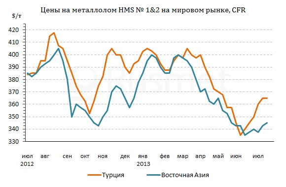 Мировой рост цен