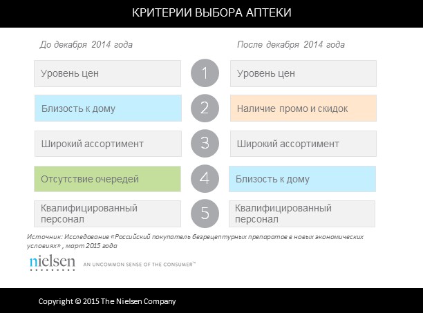 Фактор выбора аптеки. Институциональные критерии выбора поставщика в аптеке. Критерии выбора поставщика в аптеке. Выбор аптеки критерии. Бережная аптека джалиль.