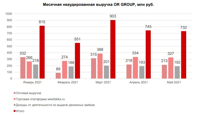 Or group. Сопоставимые продажи это. Выручка на обувном рынке США. Неаудированная прибыль банка это. Выручка Luxe брендов обуви в России