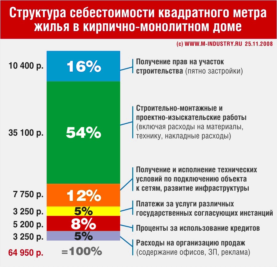 Расходы на строительство на жилой дом