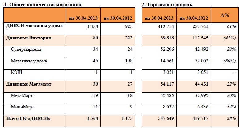 Площадь дикси. Сколько магазинов в Дикси. Количество магазинов. Количество магазинов Дикси в Москве. Сеть Дикси количество магазинов.