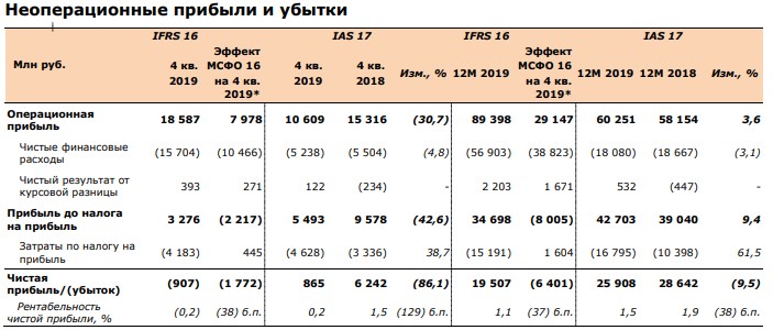 Акции Х5 Цена