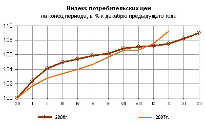 Сайт росстата индекс потребительских цен