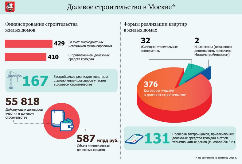 Долевое финансирование проекта