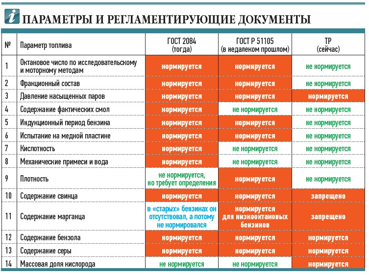 Что можно регламентировать. Бензиновый ГОСТ. Содержание бензола в бензине ГОСТ. Какие параметры кабельной продукции нормируются ГОСТ. Назовите показатель качества, который не нормируется в бензинах: