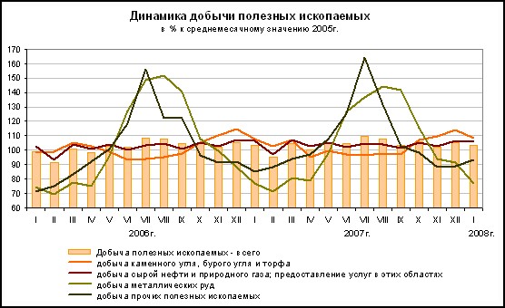 Ставка ндпи на нефть. Полезные ископаемые россии диаграмма. Объемы добычи полезных ископаемых. Таблица количество добычи полезных ископаемых в россии. График добычи полезных ископаемых в мире.