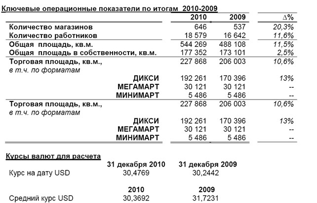 Зарплата в дикси. Расписание магазина Дикси. Показатели деятельности ЗАО «Дикси Юг».. График зарплат в Дикси.