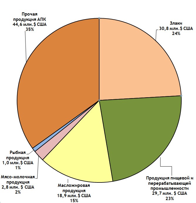Животноводство в россии диаграмма