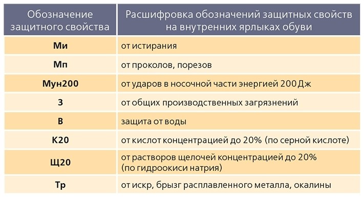 Какое защитное свойство спецодежды обозначает