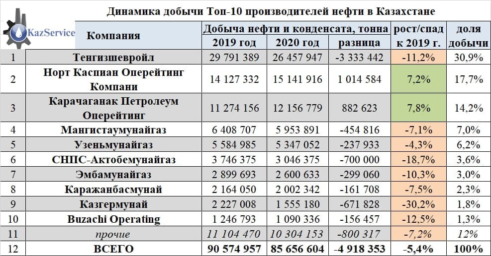 Стоимость Привилегированных Акций Актобемунайгаз