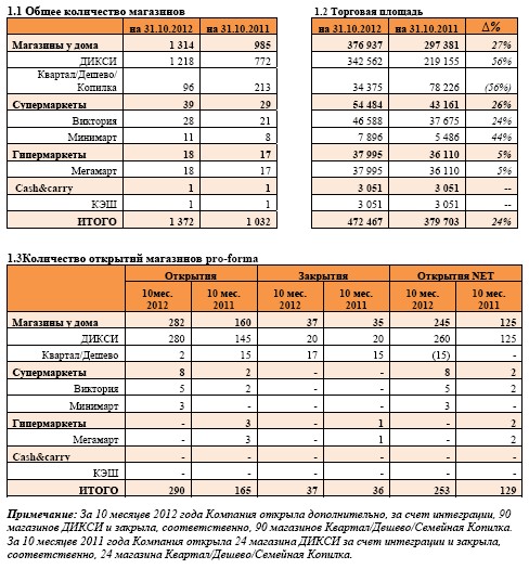 Площадь дикси. Директоры магазина Дикси. Дикси средняя площадь магазина. Изменения в Дикси. Дикси (сеть магазинов) компании розничной торговли России.