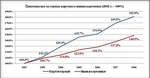 Изменение Стоимости Техники