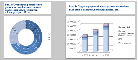 Сегмент шин. Анализ рынка автомобильных шин. Объем рынка шин в России. Рынок сельхозтехники Россия. Сегментация рынка шин в России.