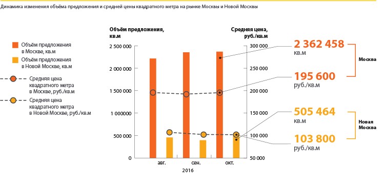 рынок квадратный метр