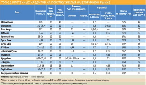 Кредит на жилье какой процент