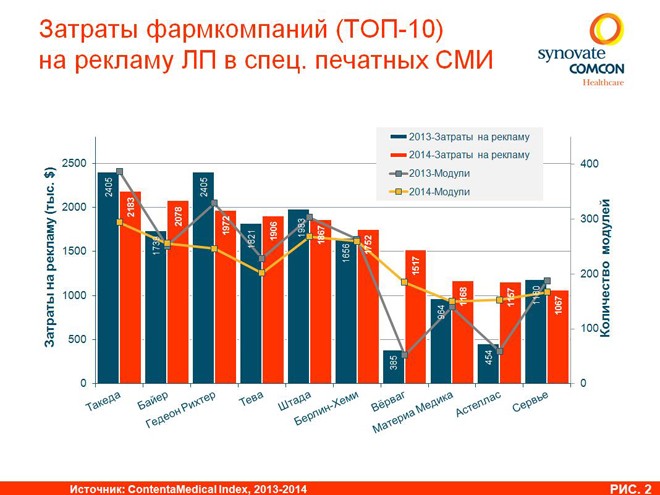 В стране только 3 фармакологических компании. Топ 10 фармацевтических компаний. Затраты на лекарства. Акции фармацевтических компаний. Реклама фармацевтических компаний.