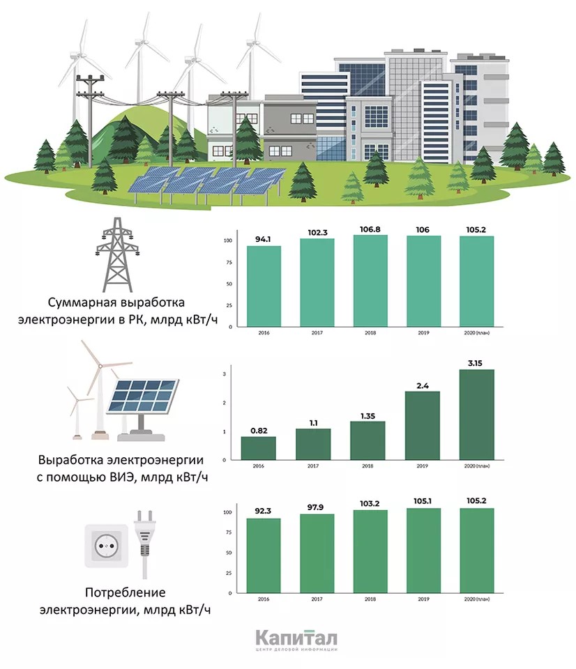 The development of renewable energy sources is a demand of the times.