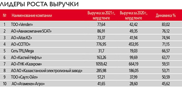 Крупные предприятия казахстана. Forbes декабрь 2022.