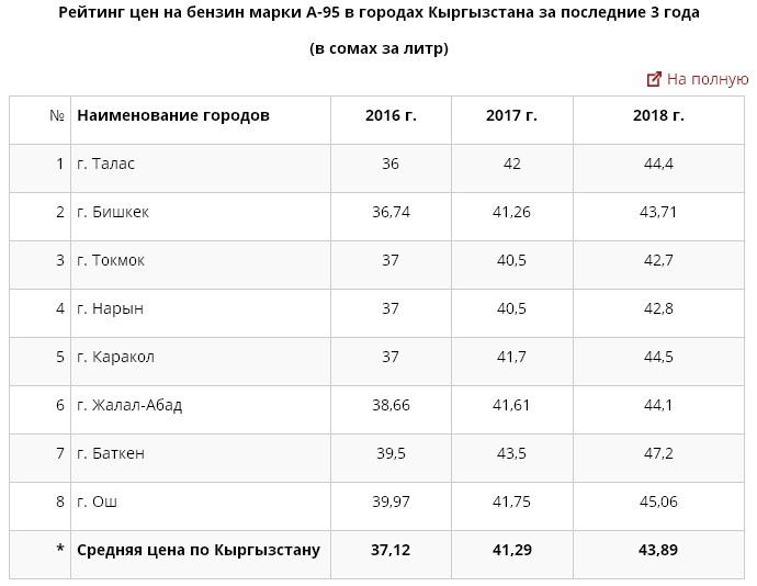 Цена За Литр Бензина