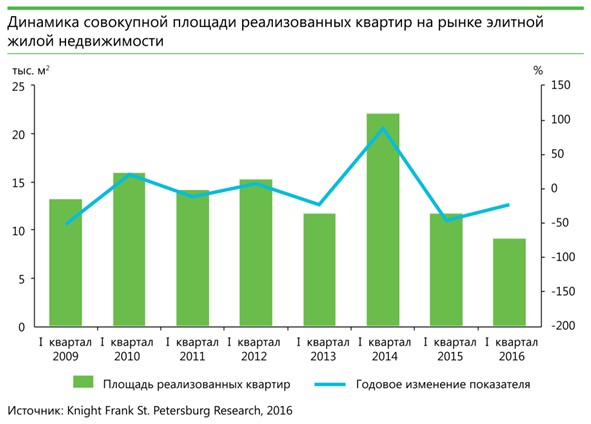 Рынок недвижимости в спб прогноз. Рынок недвижимости в спб прогноз. Динамика рынка недвижимости в москве за 5 лет. Рынок недвижимости в спб прогноз. Рынок недвижимости 2022.