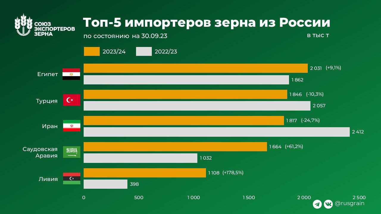 Экспорт египта. Экспорт пшеницы 2022. Союз экспортеров зерна. Мировые экспортеры зерна в 2022. Экспорт Российской пшеницы по странам 2022.