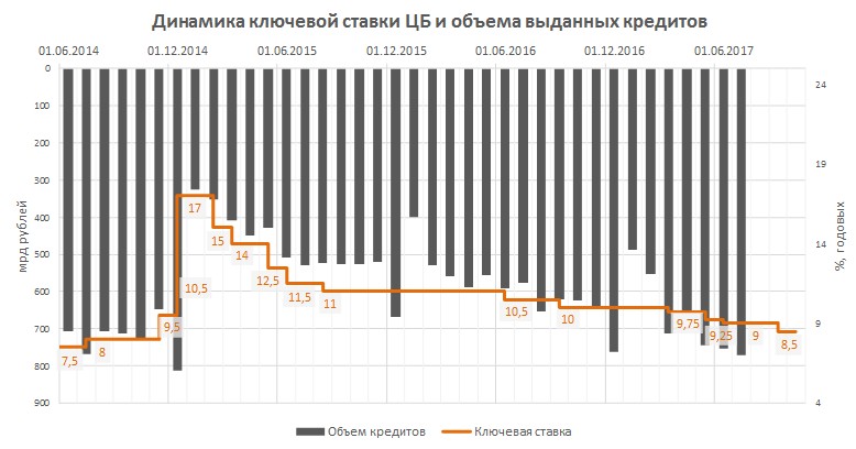 Кредиты ставки вырастут