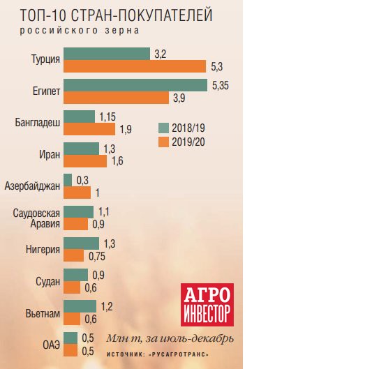 Мировой рынок зерна страны