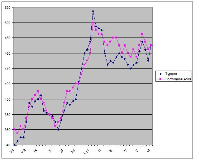 Повышение цен в турции. Турпоток в турцию по месяцам. Повышение цен в турции. Инфляция в турции 2023 график. Процентные ставки выше.