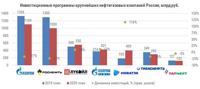 Нефть инвест проект