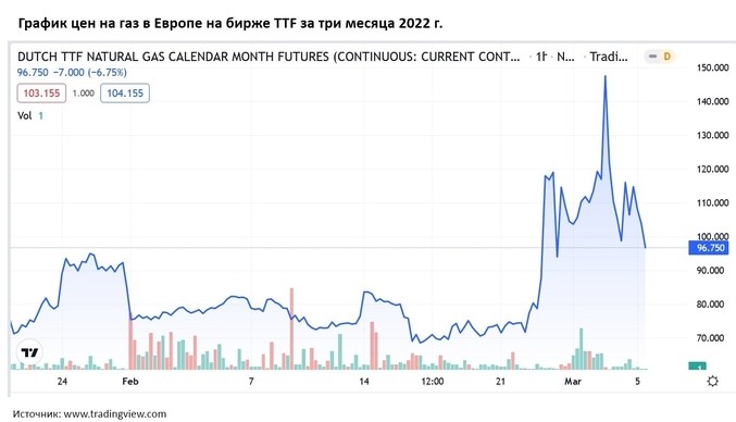 газ на бирже ттф. котировки газа ttf. цена на нефть сегодня. стоимость газа в европе. стоимость газа диаграмма.