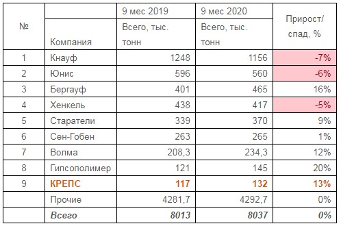 Смесь для оштукатуривания печи. Динамика рынка сухих строительных смесей. Сухие смеси надпись. Рейтинг сухих смесей. Рейтинг сухих смесей.