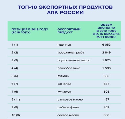 список экспортных товаров. структура экспорта россии в китай. экспорт товаров и продуктов из россии. экспортеры продуктов питания. инфографика экспорт и импорт.