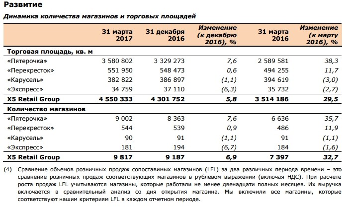 численность персонала пятерочка. пятью пять количество магазинов. акции в магазине пятью пять. пятью пять количество магазинов. количество магазинов пятерочка.