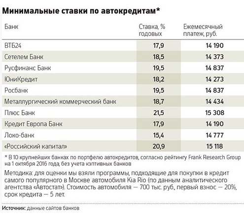 Кредит на 60 рублей