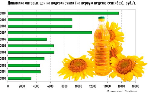 Цена Подсолнечника На Сегодня В Оренбургской Области