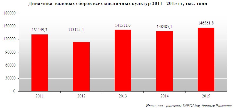 Валовый или валовой сбор. Валовый сбор масличных культур. инфографика для валового сбора культур. валовый сбор.