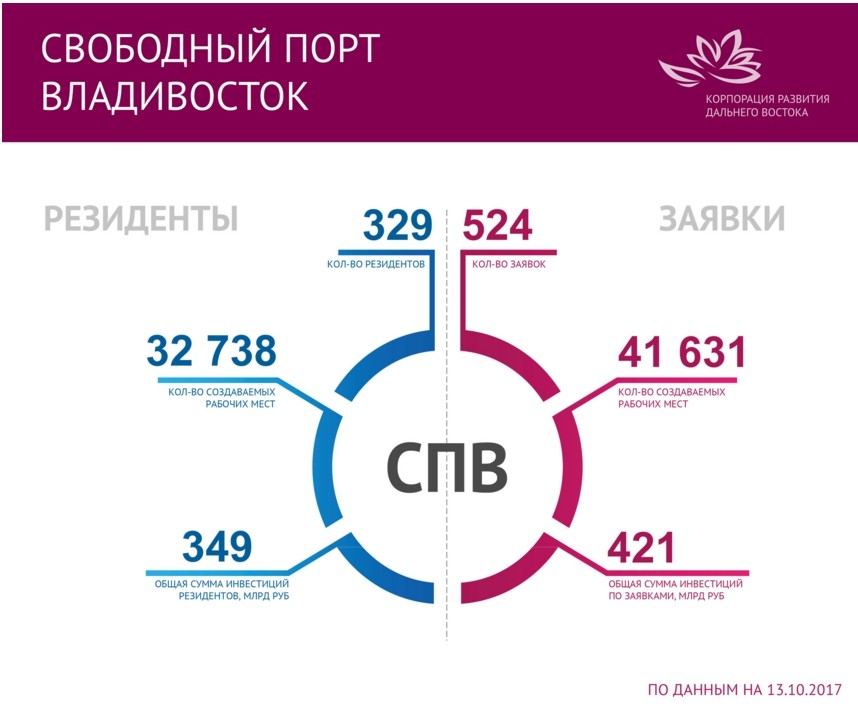 Владивосток инвестиционные проекты