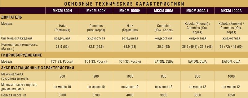 ширина колеи минипогрузчика мксм 800. мини погрузчик мксм 1200 габариты. вес мксм 800 мини погрузчик. мксм 800 четра характеристики. мксм 800 характеристики.