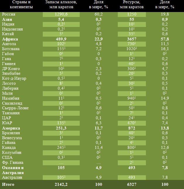 Страны с крупным запасом. Страны по запасам алмазов. Запасы алмазов в мире. Страны Лидеры по запасам алмазов в мире.