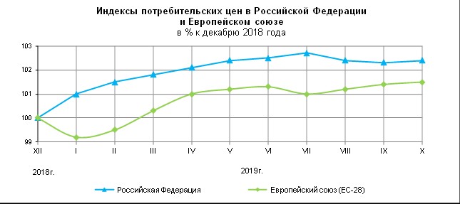 Изменение потребительских цен