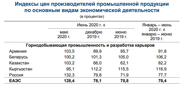 Индекс производителей. Индекс цен производителей промышленной продукции. Индекс цен производителей по видам экономической деятельности. Индексы цен производителей по видам экономической деятельности 2023. Главные страны производители горнодобывающей отрасли